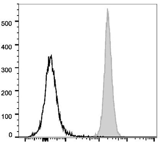 PerCP/Cyanine5.5 Anti-Human/Mouse/Rat CD47 Antibody [MIAP410] (AGEL0676)