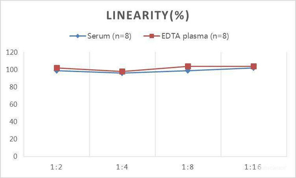 Samples were spiked with high concentrations of Rat Cort and diluted with Reference Standard & Sample Diluent to produceSamples with values within the range of the assay.