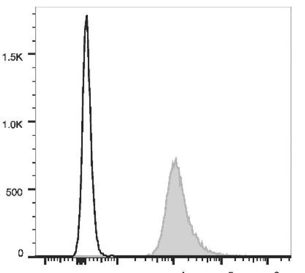 PE/Cyanine7 Anti-Mouse CD48 Antibody [HM48-1] (AGEL0692)