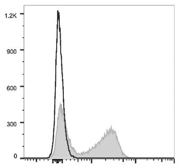 PerCP/Cyanine5.5 Anti-Mouse CD22 Antibody [Cy34.1] (AGEL0735)