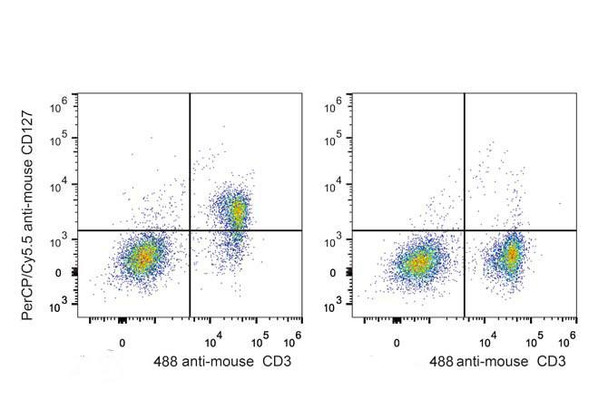 PerCP/Cyanine5.5 Anti-Mouse CD127/IL-7RA Antibody [A7R34] (AGEL0743)