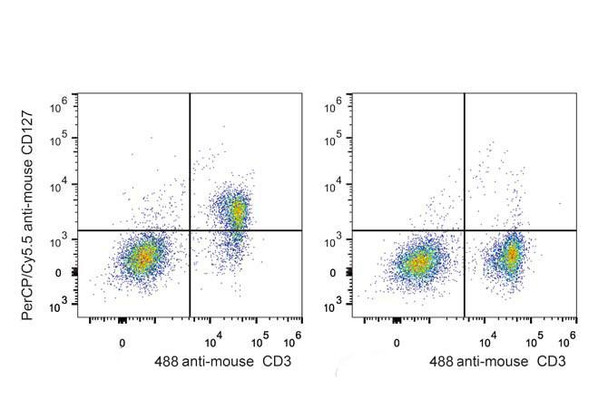 PerCP/Cyanine5.5 Anti-Mouse CD127/IL-7RA Antibody [A7R34] (AGEL0752)