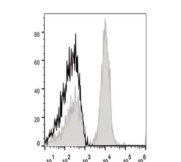 APC Anti-Mouse CD40 Antibody [FGK4.5/FGK45] (AGEL0784)