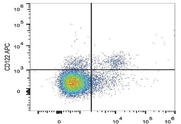 APC Anti-Mouse CD122 Antibody [5H4] (AGEL0793)