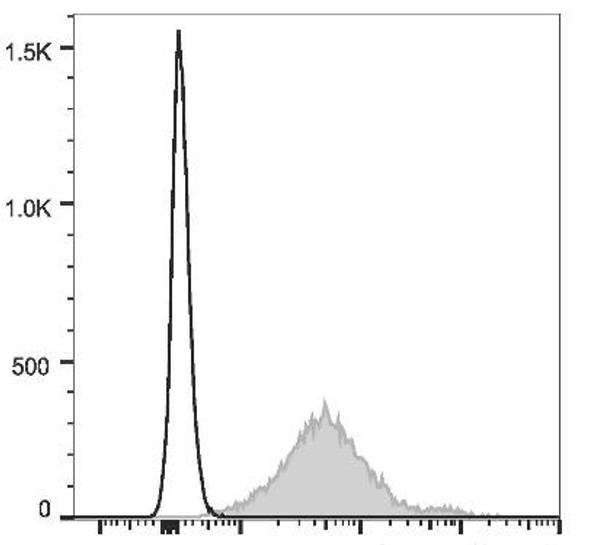 PE/Cyanine7 Anti-Mouse CD1d Antibody [19G11] (AGEL0820)