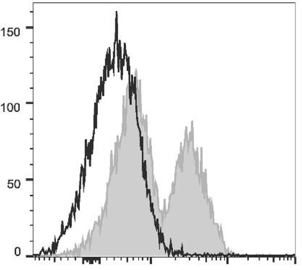 PerCP/Cyanine5.5 Anti-Mouse CD162 Antibody [4RA10] (AGEL0853)