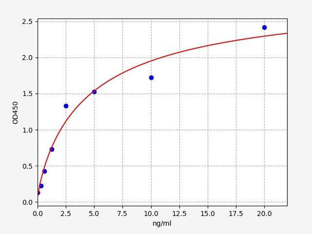 Human RIPK3 (Receptor-interacting serine/threonine-protein kinase 3) ELISA Kit (HUFI04910)