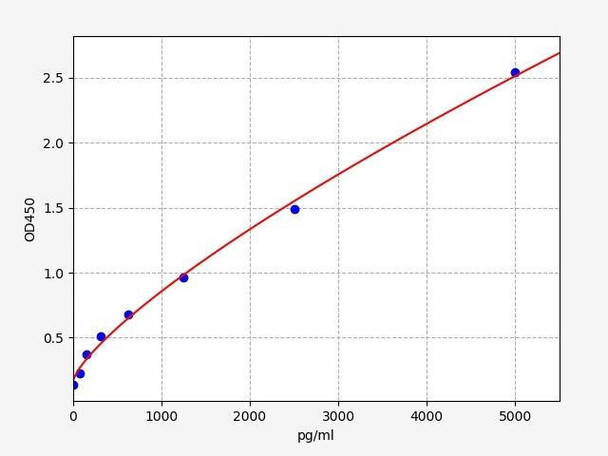 Human CASP5(Caspase-5) ELISA Kit