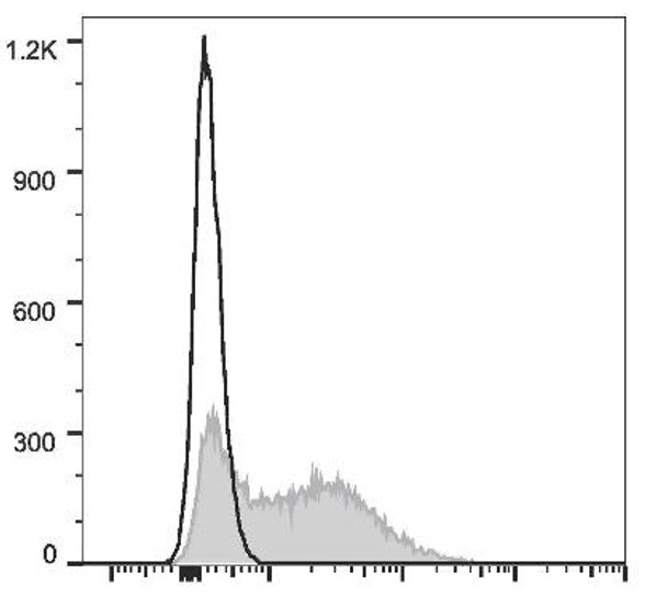 APC Anti-Human CD38 Antibody [HIT2] (AGEL0987)