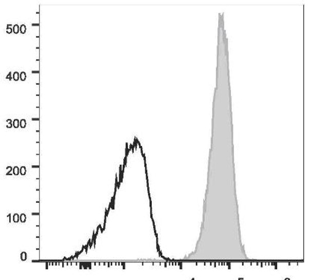 APC Anti-Human CD10 Antibody [CB-CALLA] (AGEL1081)