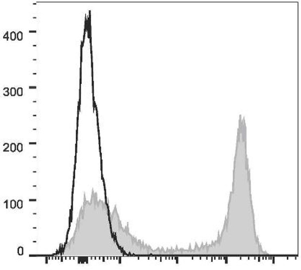 PE/Cyanine7 Anti-Mouse/Human CD11b Antibody [M1/70] (AGEL1109)