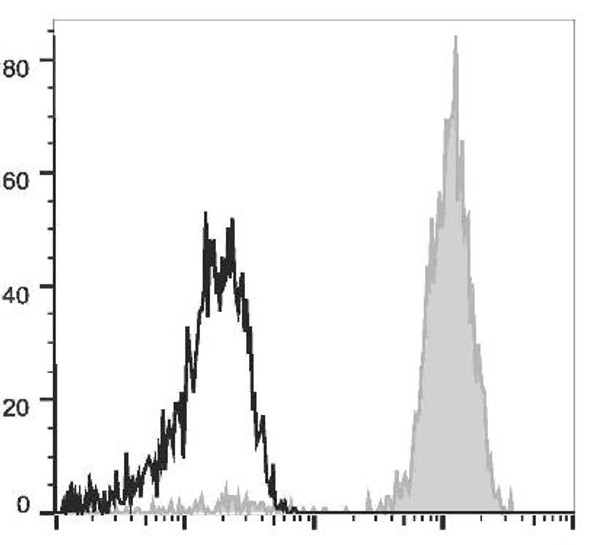 GenieFluor 647 Anti-Human CD64 Antibody [10.1] (AGEL1120)