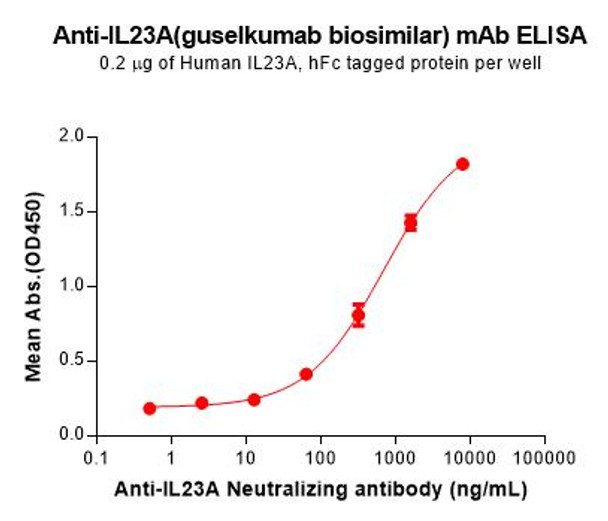 Guselkumab (Anti-IL23A) Biosimilar Antibody