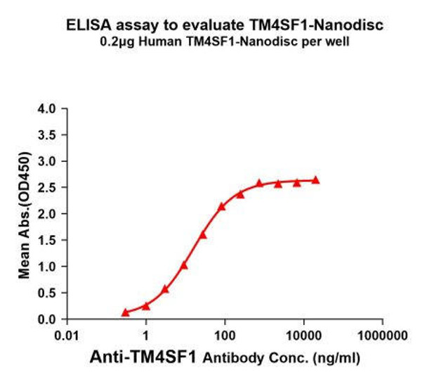 Human TM4SF1 Full-Length Bioactive Membrane Protein (HDFP006)