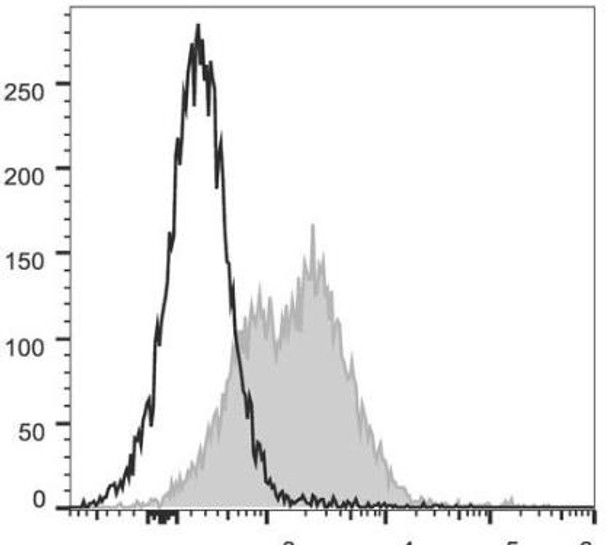 PerCP/Cyanine5.5 Anti-Mouse CD71 Antibody [R17 217.1.3/TIB-219] (AGEL1194)