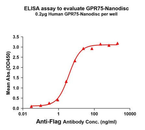 Human GPR75 Full-Length Bioactive Membrane Protein (HDFP014)