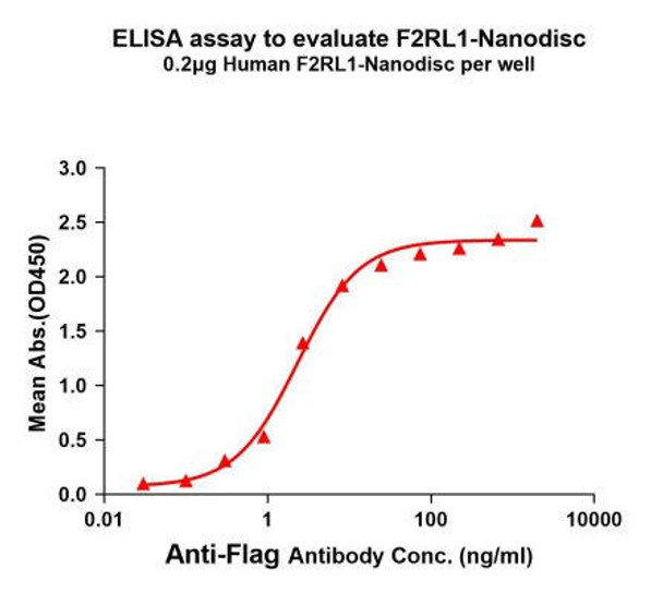 Human F2RL1 Full-Length Bioactive Membrane Protein (HDFP018)