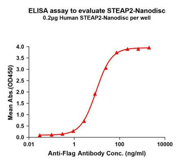 Human STEAP2 Full-Length Bioactive Membrane Protein (HDFP024)