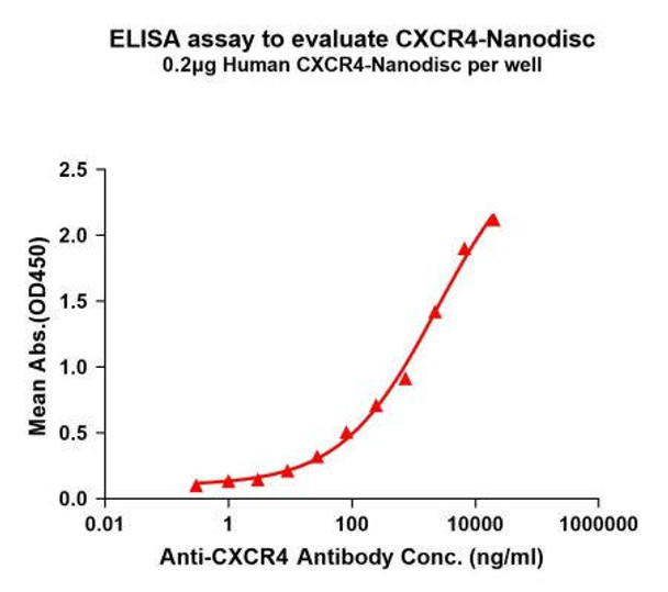 Human CXCR4 Full-Length Bioactive Membrane Protein (HDFP055)