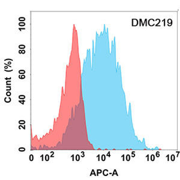 Anti-FCGR3A Chimeric Recombinant Rabbit Monoclonal Antibody (HDAB0209)