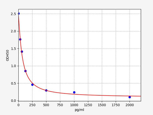 16,16-Dimethyl-PGE2(16,16-dimethyl Prostaglandin E2) ELISA Kit