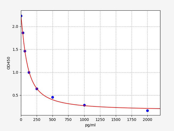 ANG II (Angiotensin II) ELISA Kit