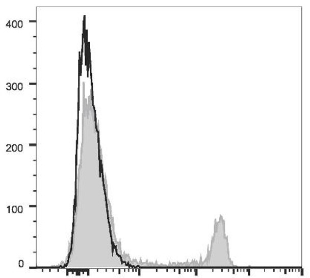 PE/Cyanine5.5 Anti-Mouse CD4 Antibody [GK1.5] (AGEL1251)