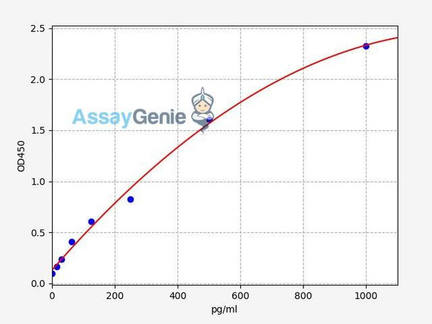 Human ATF6B ( Activating transcription factor 6 beta) ELISA Kit (AEFI00112) Human ATF6B ( Activating transcription factor 6 beta) ELISA Kit (AEFI00112)