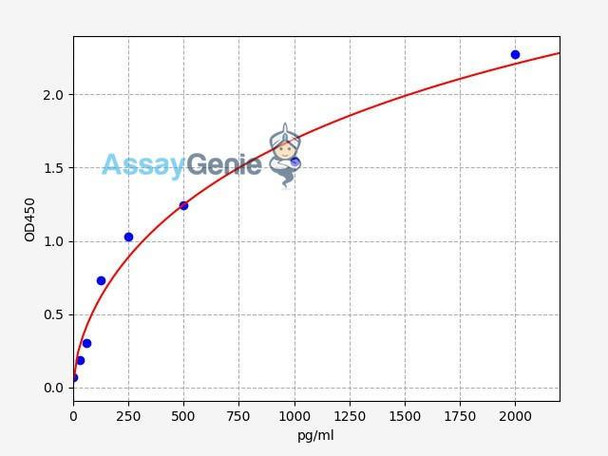 Human DYRK1A (Dual specificity tyrosine-phosphorylation-regulated kinase 1A) ELISA Kit (AEFI00286)
