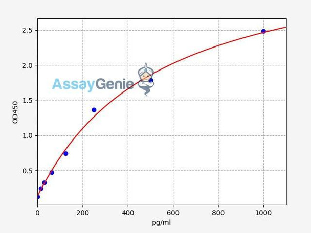 Human IFNalpha2 (Interferon alpha-2) ELISA Kit (AEFI00130)