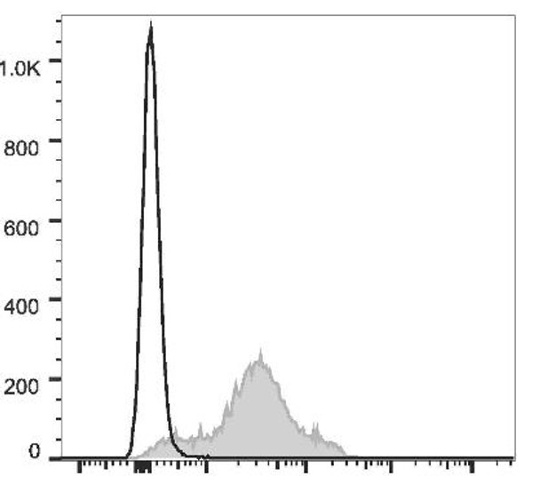 GenieFluor 647 Anti-Human/Mouse CD44 Antibody [IM7] (AGEL1280)