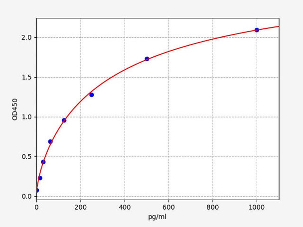 Mouse Actn1(Alpha-actinin-1) ELISA Kit