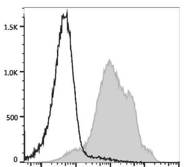 PE/Cyanine5.5 Anti-Human/Mouse CD44 Antibody [IM7] (AGEL1286)