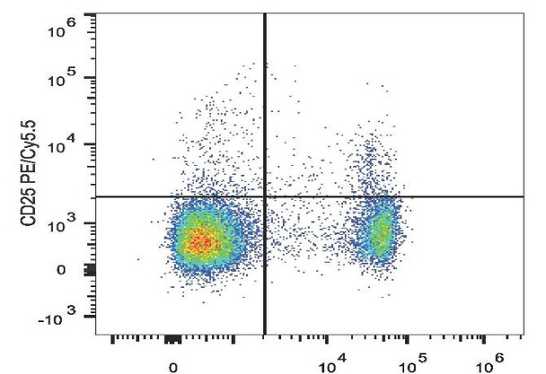 PE/Cyanine5.5 Anti-Mouse CD25 Antibody [PC-61.5.3] (AGEL1310)