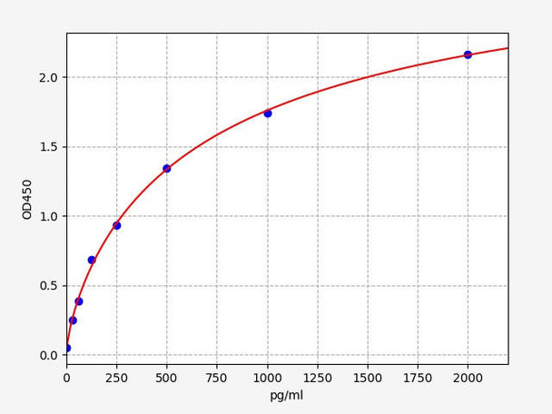 Rat HIF3A(Hypoxia-inducible factor 3-alpha) ELISA Kit