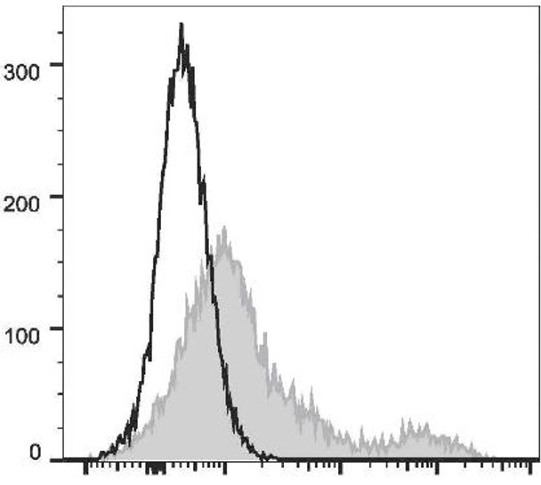 PerCP/Cyanine5.5 Anti-Human HLA-DR Antibody [L243] (AGEL1398)