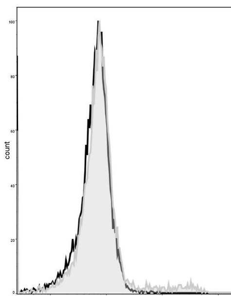 GenieFluor 488 Anti-Mouse CD49b Antibody [DX5] (AGEL1453)