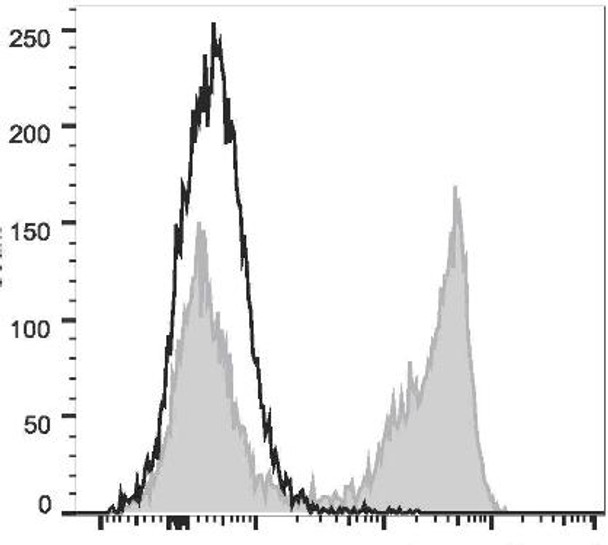 PerCP Anti-Mouse Ly-6G/Ly-6C (Gr-1) Antibody [RB6-8C5] (AGEL1482)