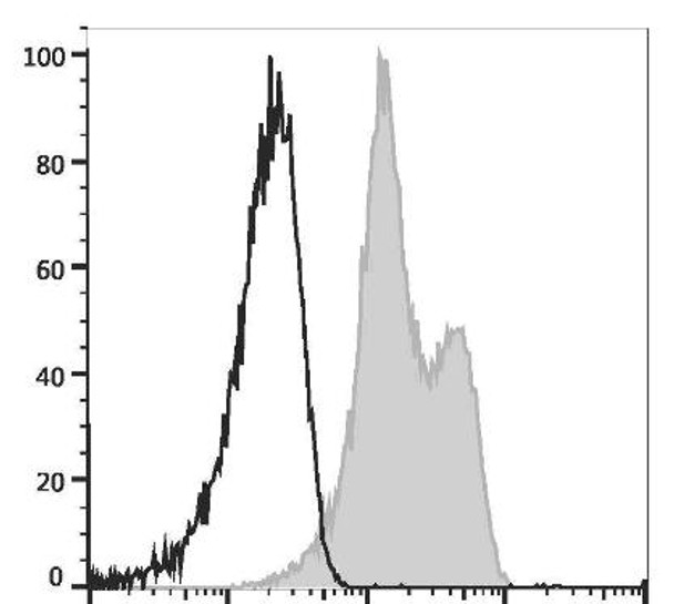 GenieFluor Violet 450 Anti-Human CD18 Antibody [TS1/18.1.2.11] (AGEL3214)