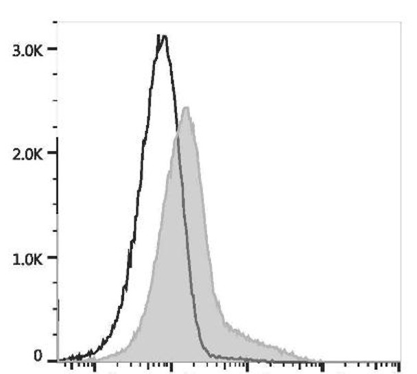 PE/GenieFluor 594 Anti-Mouse CD106 Antibody [M/K-2.7] (AGEL3238)