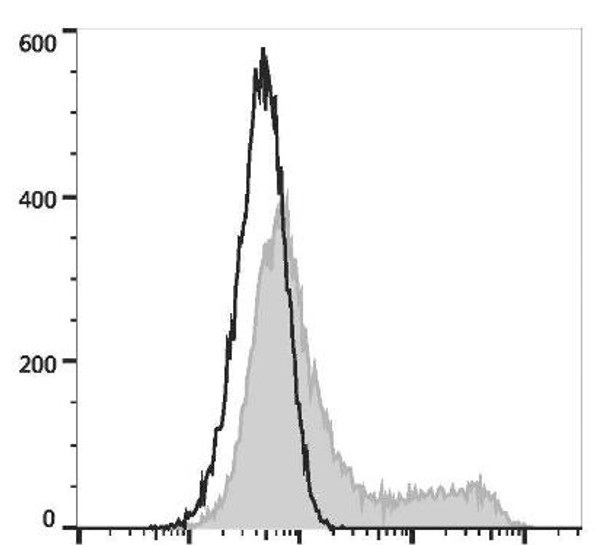 PE/GenieFluor 594 Anti-Human CD134 Antibody [Ber-ACT35] (AGEL3270)