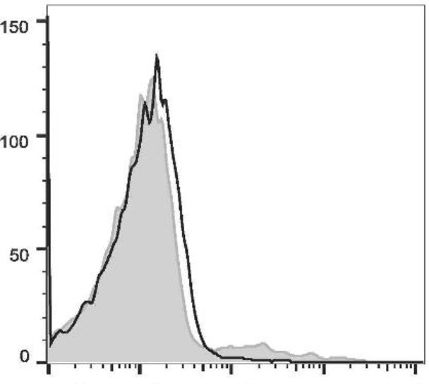 PE/Cyanine5 Anti-Human IgM Antibody [MHM-88] (AGEL3272)