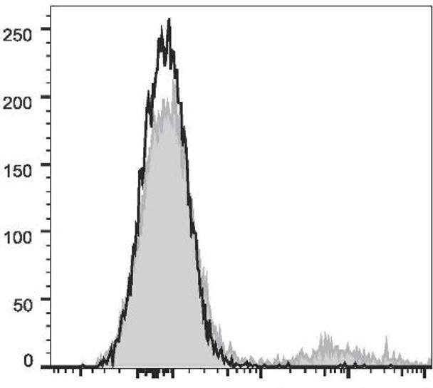 PE/Cyanine7 Anti-Human IgM Antibody [MHM-88] (AGEL3273)