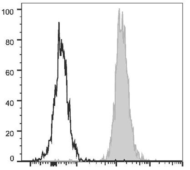 PE/Cyanine5 Anti-Human HLA-A,B,C Antibody [W6/32] (AGEL1618)