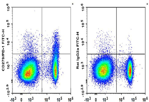 FITC Anti-Mouse CD279/PD-1 Antibody [29F.1A12] (AGEL1627)