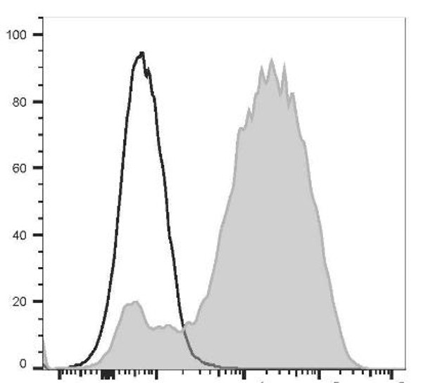 PE/Cyanine7 Anti-Human CD49d Antibody [HP1/2] (AGEL3482)