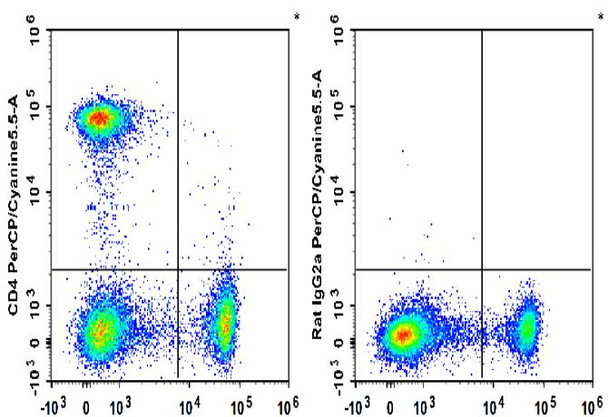 PerCP/Cyanine5.5 Anti-Mouse CD4 Antibody [RM4-5] (AGEL3491)