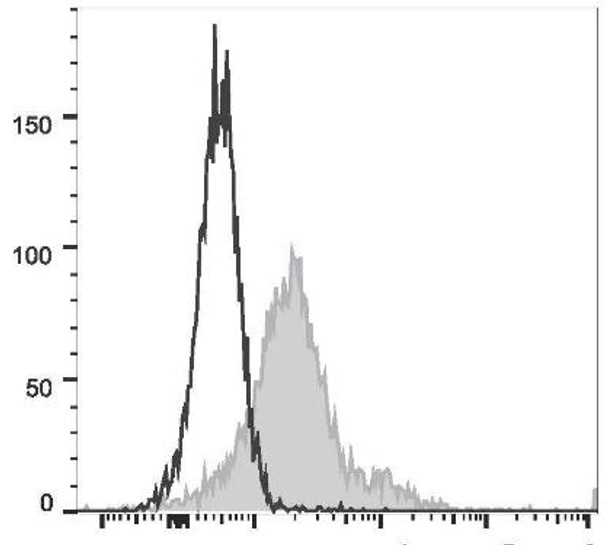 PE/Cyanine5.5 Anti-Mouse CD279/PD-1 Antibody [29F.1A12] (AGEL1635)