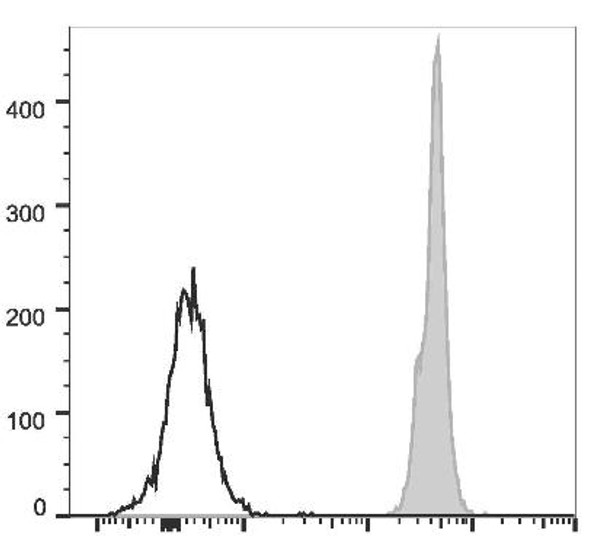 PerCP Anti-Mouse CD45 Antibody [30-F11] (AGEL1660)