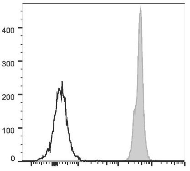 PerCP Anti-Mouse CD45 Antibody [30-F11] (AGEL1670)